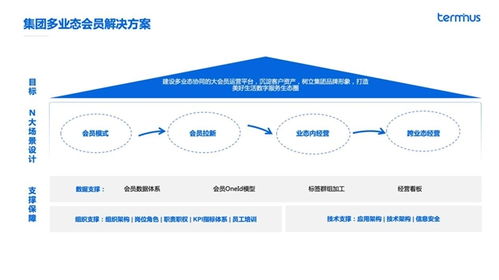 轉(zhuǎn)型破局 數(shù)字化會(huì)員體系如何重塑企業(yè)核心競(jìng)爭(zhēng)力