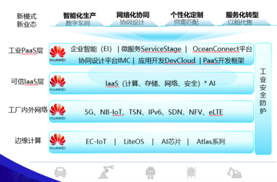 工業互聯網 華為、TCL、研華等領軍企業的網絡信息技術開發實踐